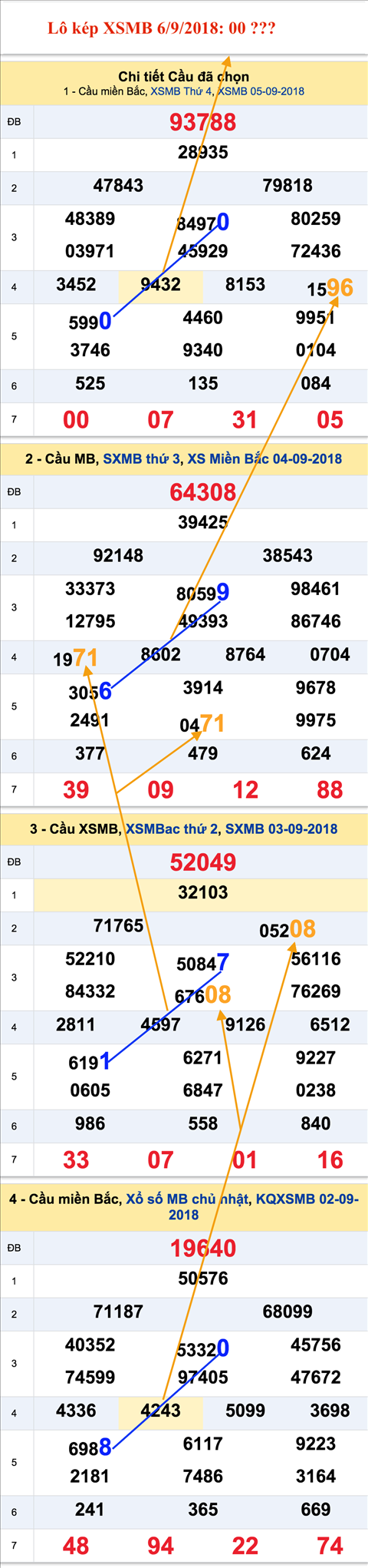 An so kep thu nhat - Lo kep XSMB 6-9-2018